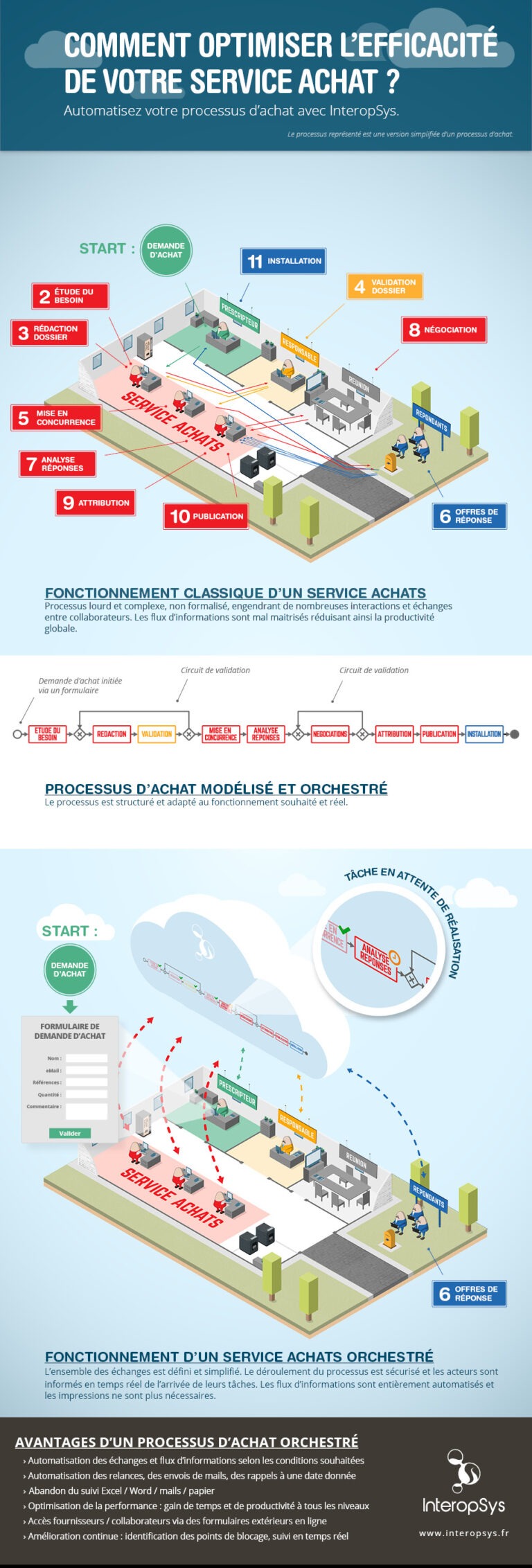 infographie processus achat 2