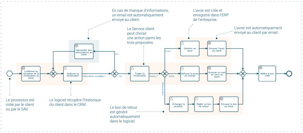 Gestion des réclamations clients